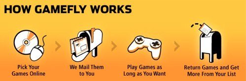 GameFly-Free-trial-how-it-works